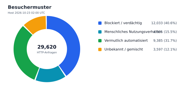 Besuchermuster