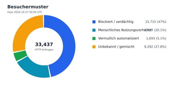Besuchermuster