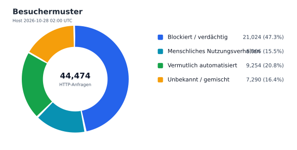 Besuchermuster