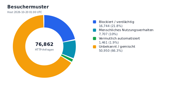 Besuchermuster