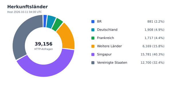 Herkunftsländer