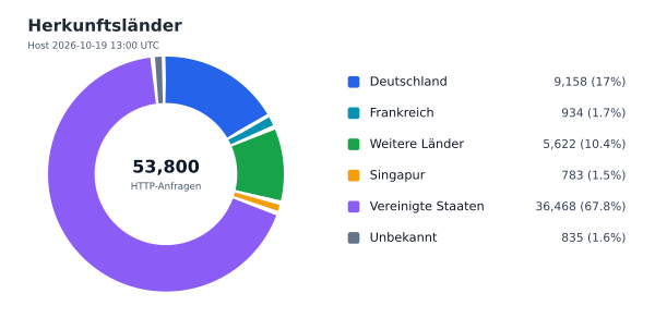 Herkunftsländer