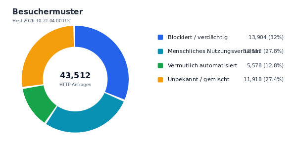 Besuchermuster