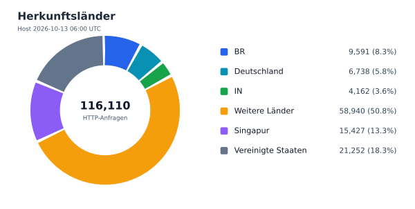 Herkunftsländer
