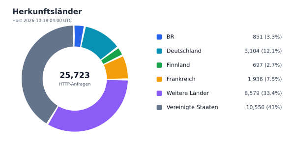 Herkunftsländer
