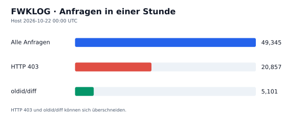 HTTP-Anfragen, 403 und oldid/diff