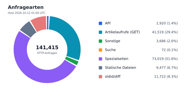 Anfragearten