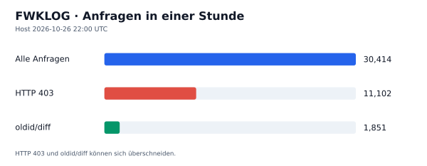 HTTP-Anfragen, 403 und oldid/diff