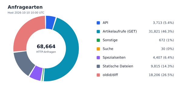Anfragearten