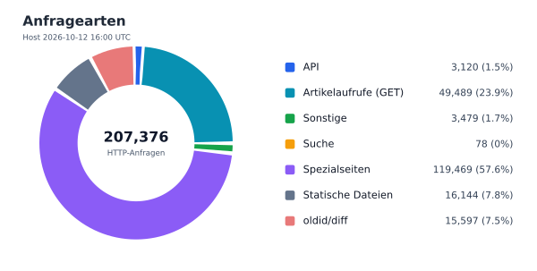 Anfragearten