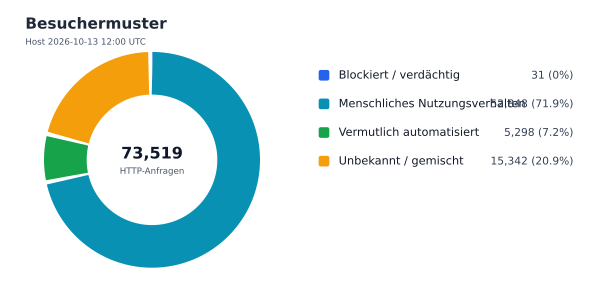 Besuchermuster