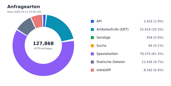 Anfragearten