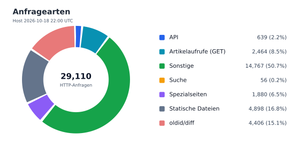 Anfragearten