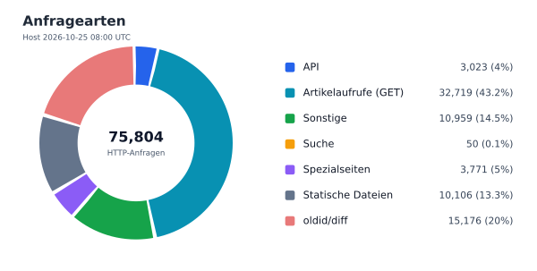 Anfragearten
