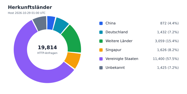 Herkunftsländer