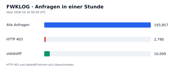 HTTP-Anfragen, 403 und oldid/diff