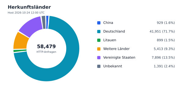 Herkunftsländer
