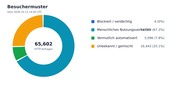Besuchermuster