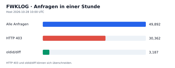 HTTP-Anfragen, 403 und oldid/diff