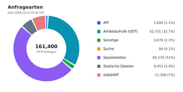 Anfragearten