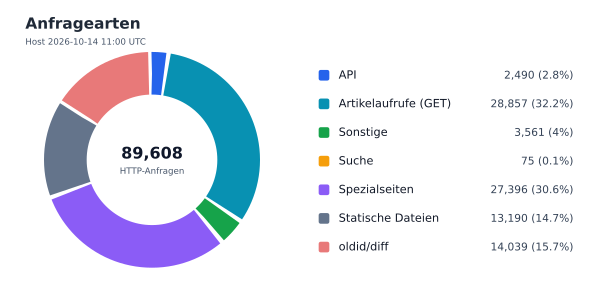 Anfragearten