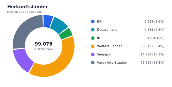 Herkunftsländer