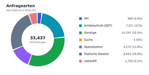 Anfragearten