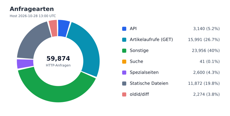 Datei:FWKLOG-Host-2026-10-28-13-Classes-v6c218f84b01b.svg