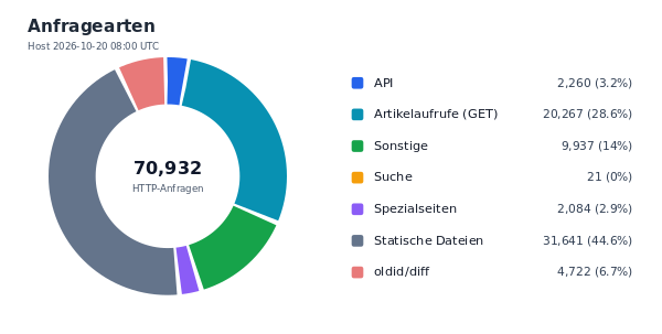 Anfragearten