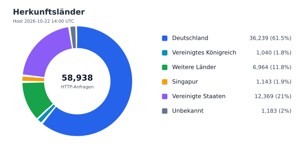 Herkunftsländer