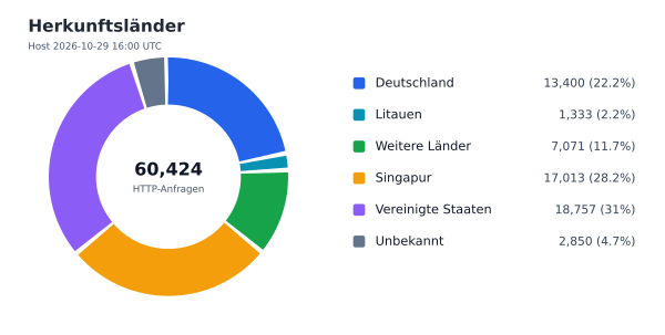 Herkunftsländer