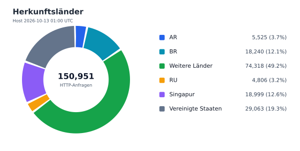Herkunftsländer