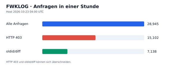HTTP-Anfragen, 403 und oldid/diff