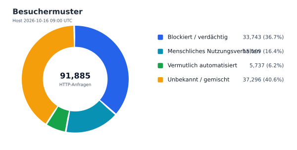 Besuchermuster