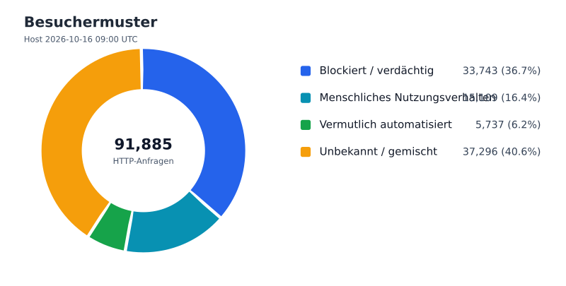 Datei:FWKLOG-Host-2026-10-16-09-Visitors-v2ec27da8fe13.svg