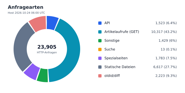 Anfragearten