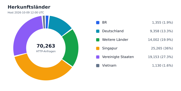 Herkunftsländer