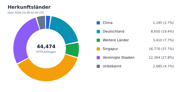 Herkunftsländer