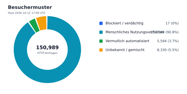 Besuchermuster