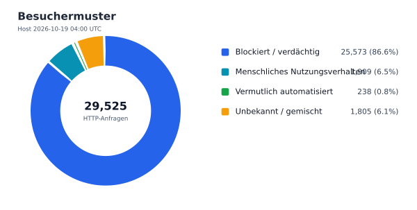 Besuchermuster