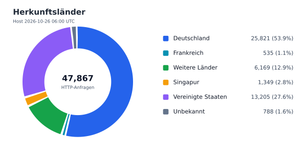 Herkunftsländer