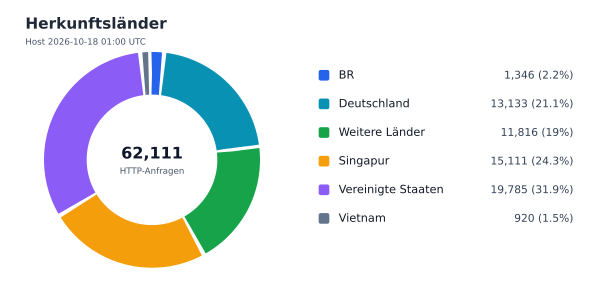 Herkunftsländer