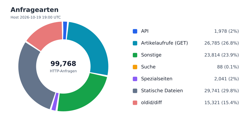 Datei:FWKLOG-Host-2026-10-19-19-Classes.svg