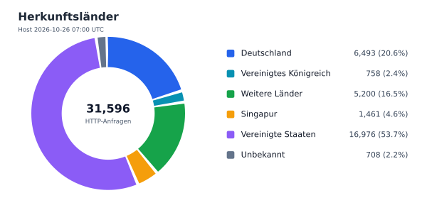 Herkunftsländer