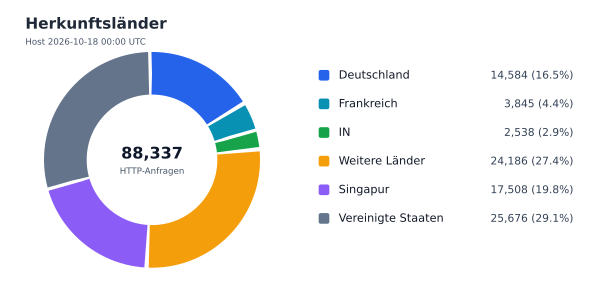 Herkunftsländer