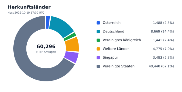 Herkunftsländer