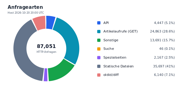 Anfragearten