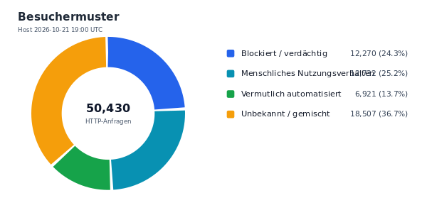 Besuchermuster