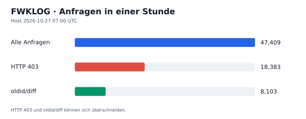 HTTP-Anfragen, 403 und oldid/diff