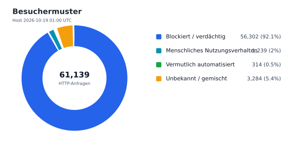 Besuchermuster